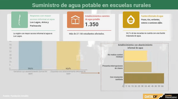 DF.cl, 24 de noviembre, «Casi la mitad de las escuelas rurales chilenas no tiene abastecimiento formal de agua potable»
